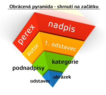 obrátcná pyramida, principy psaní pr článku, pr články, pr článek